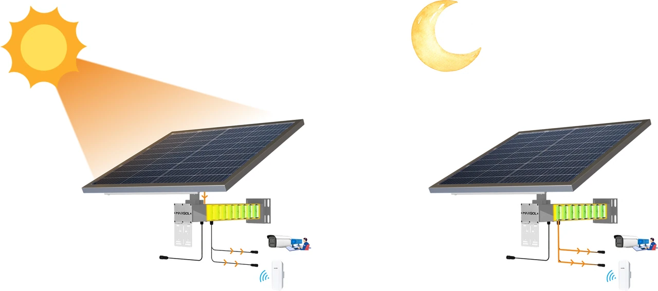 Funcionamiento solar diurno y nocturno para cámara IP y CPE inalámbrico