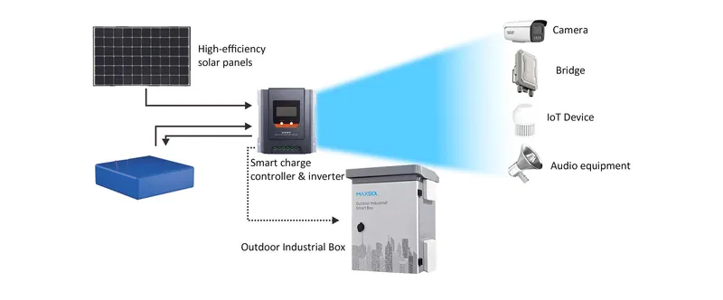 Flujo de energía entre panel solar, controlador MPPT, batería, caja industrial exterior y dispositivos conectados